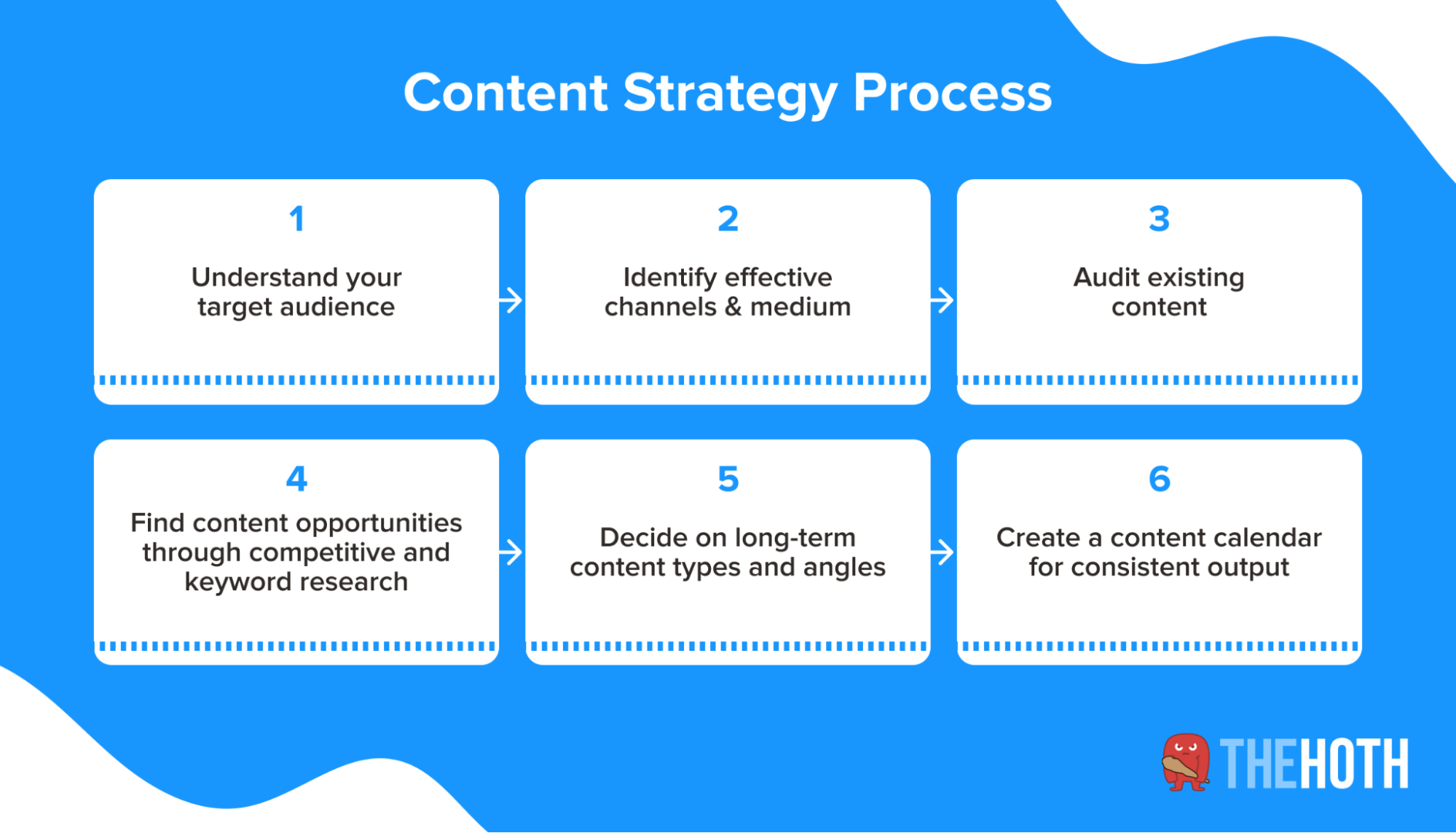 Diagram of creating a content strategy