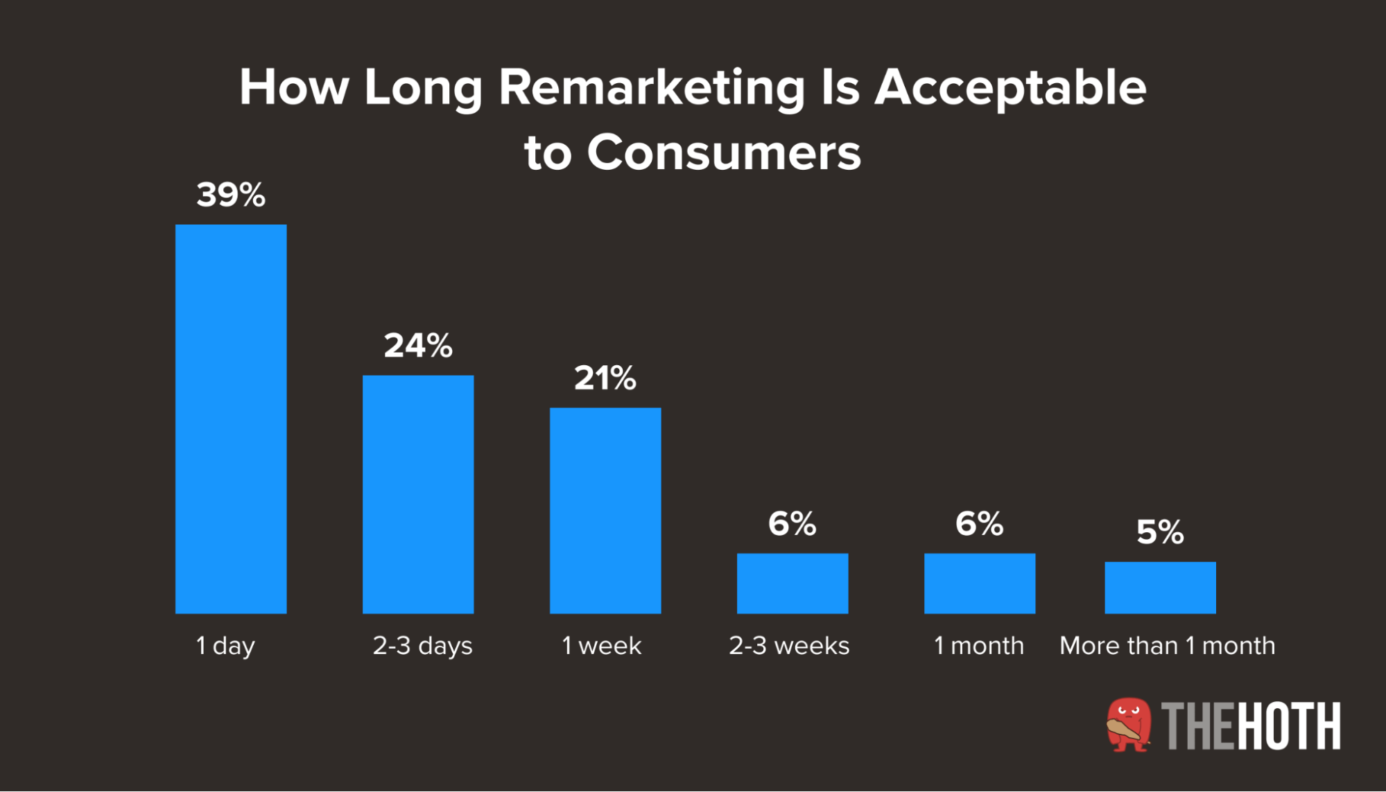 Graph from Marketing Charts Showing how often consumers are happy to see remarketing ads.