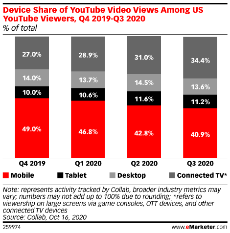 eMarketer report on YouTube viewing by device share in the US