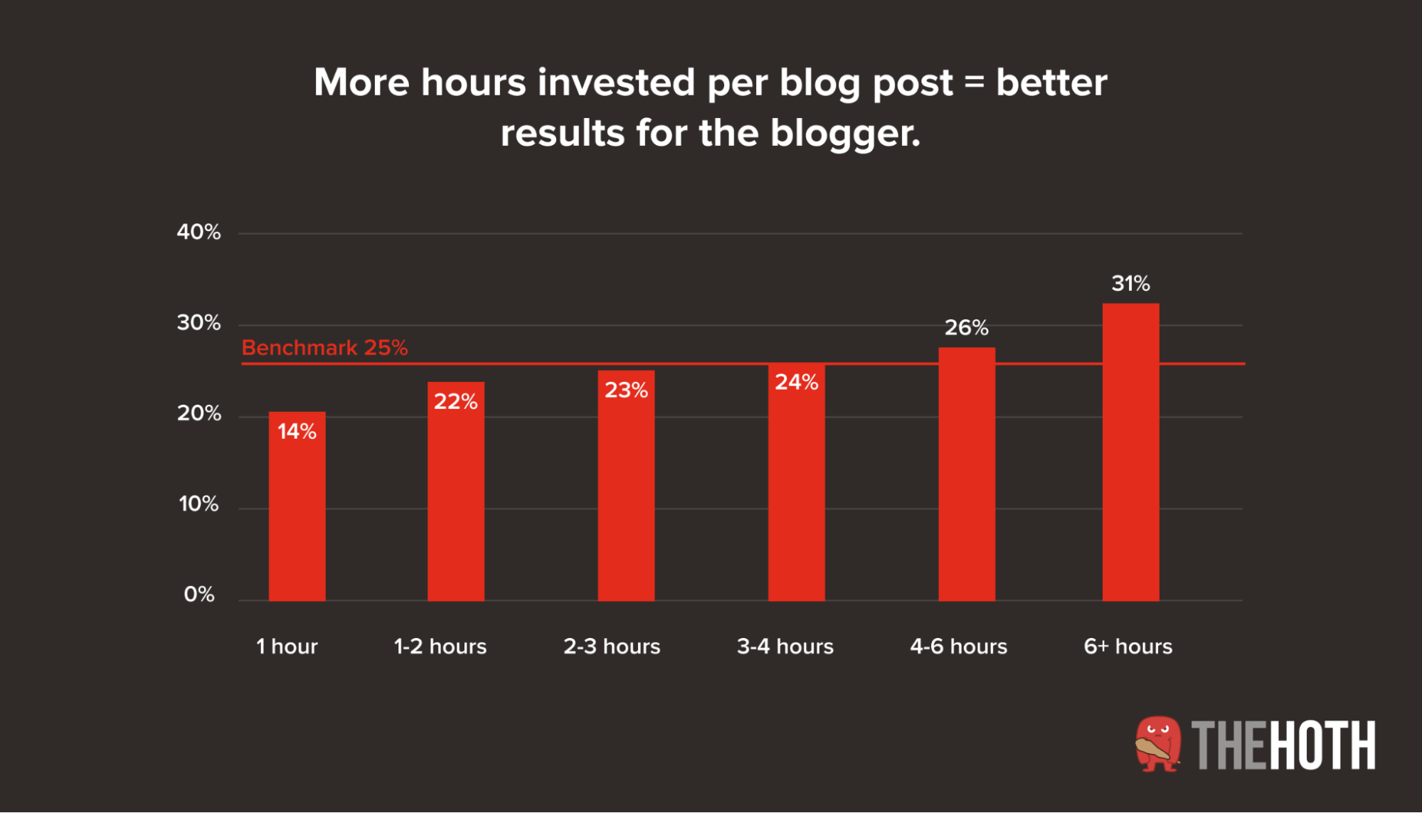 Graph showing longer time investment equals better blog results
