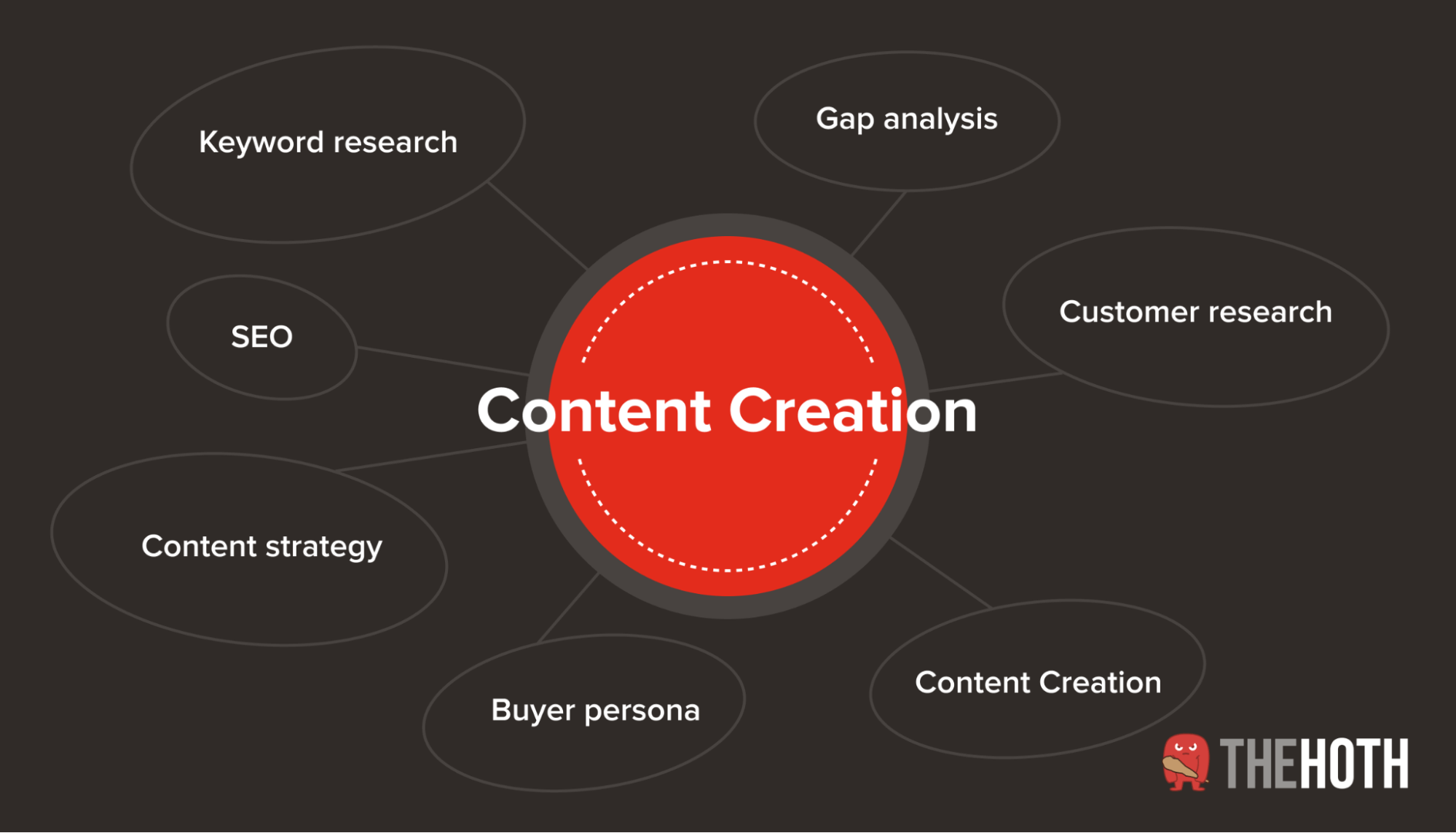 Diagram that showcases what content creation is