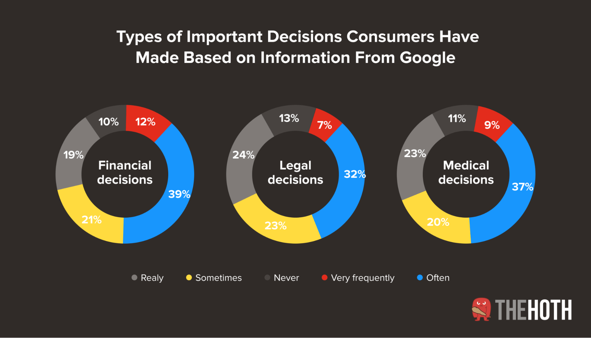 Graph of consumer decisions influenced by Google