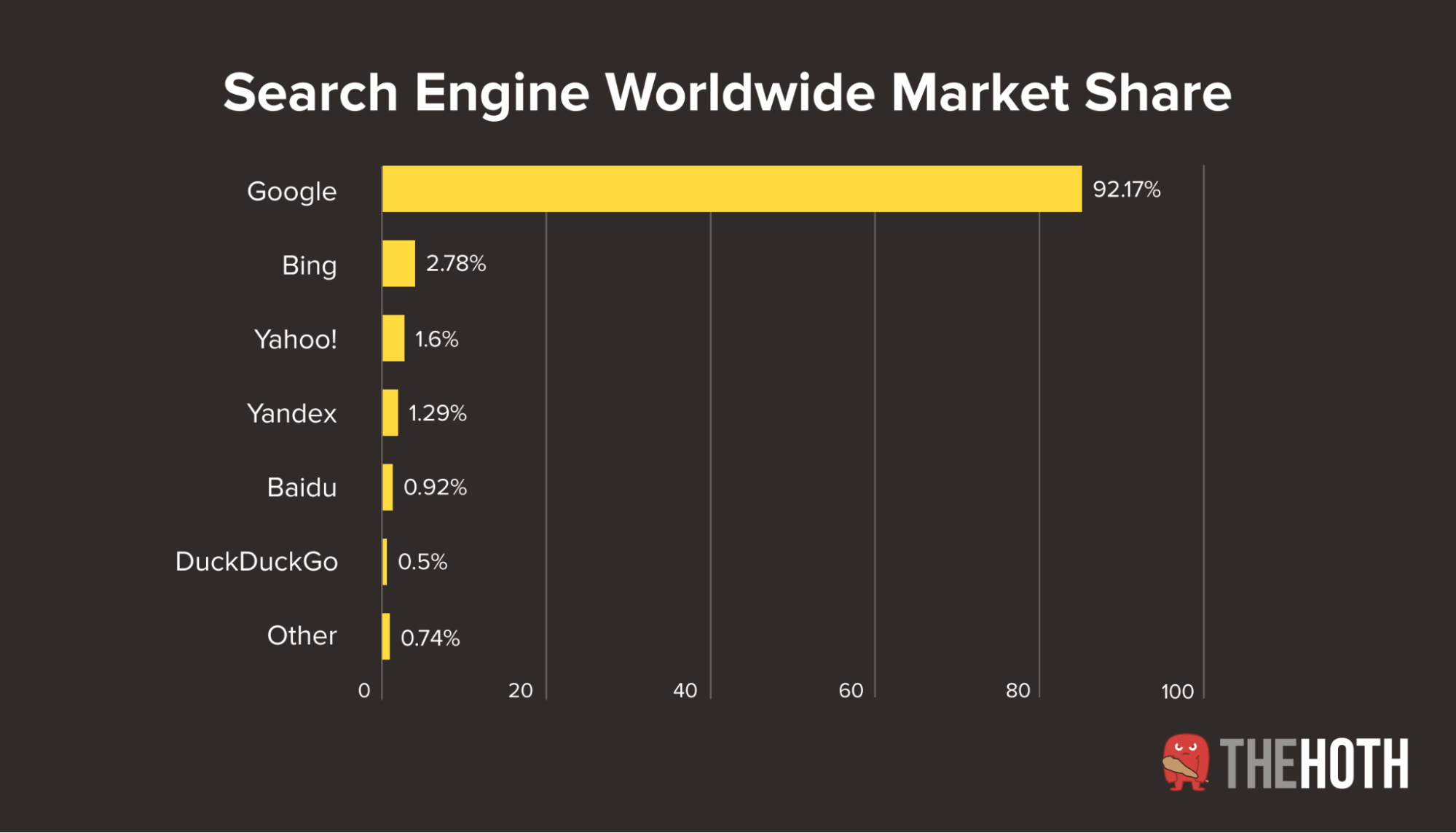 Graph of worldwide search engine market share