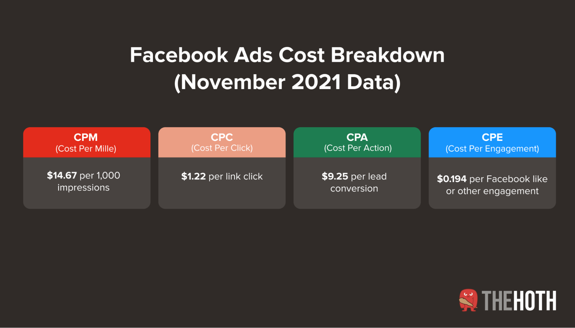 Facebook ad cost breakdown