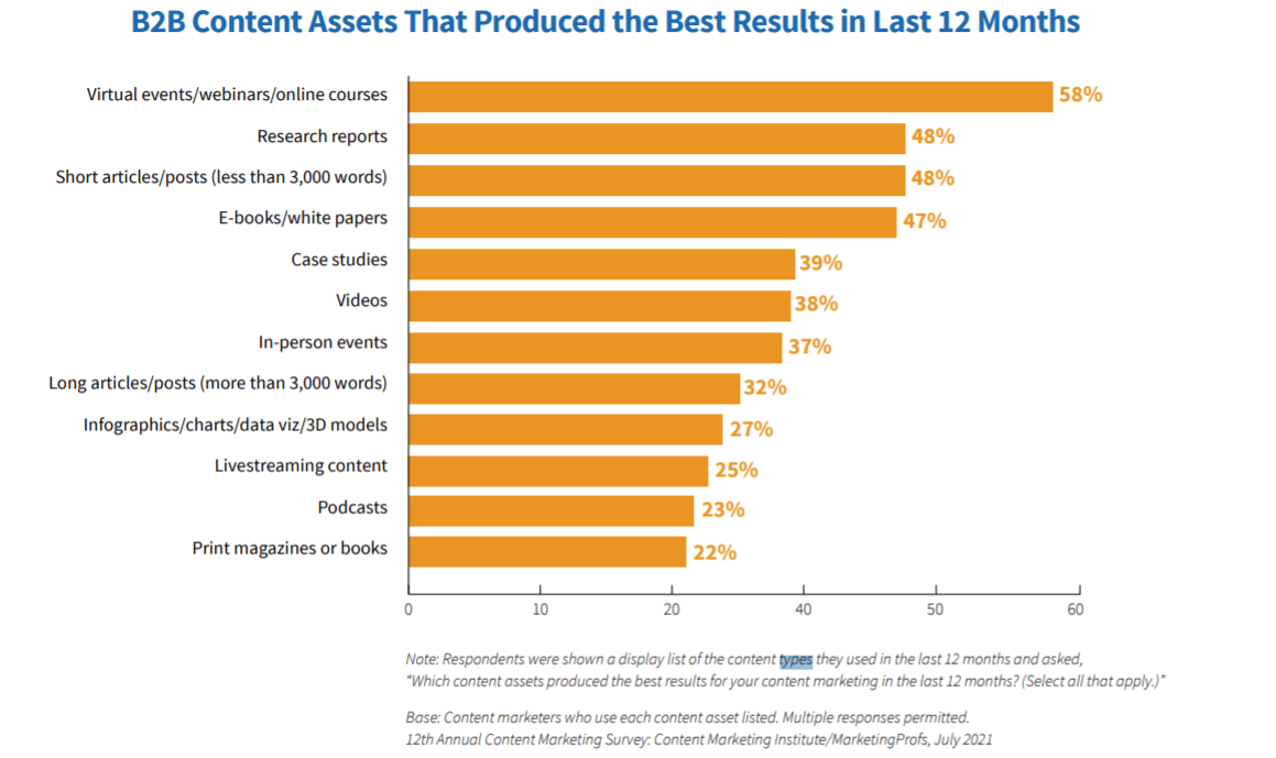 Graph of most effective content types for B2B