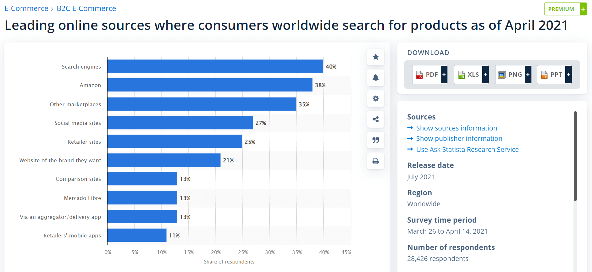 Leading sources for online product searches