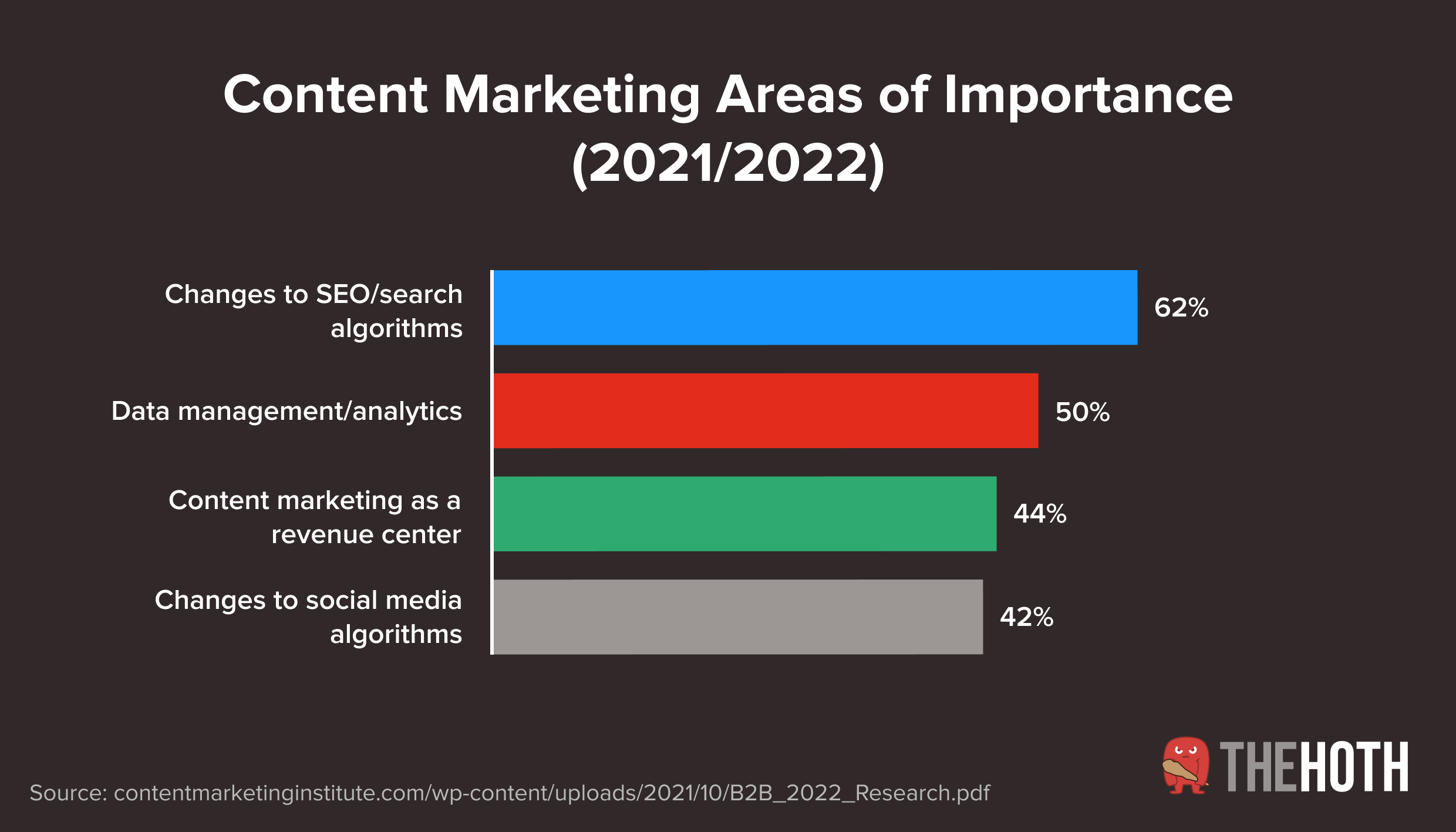 Areas of importance in content marketing