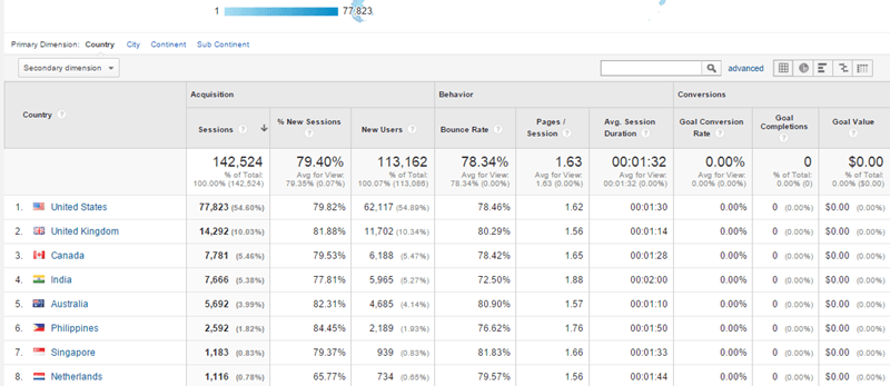A screenshot of checking your audience in Google Analytics.