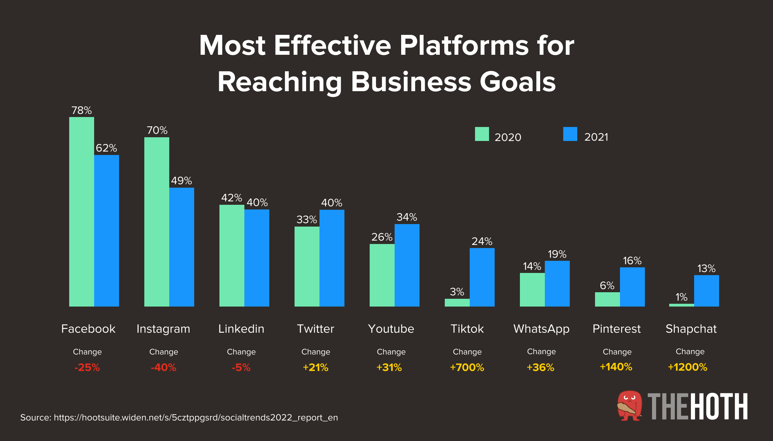 Graph showing the social media platforms businesses use to reach their goals