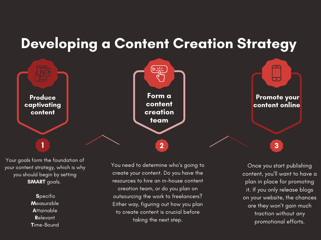infographic on Developing a content creation strategy