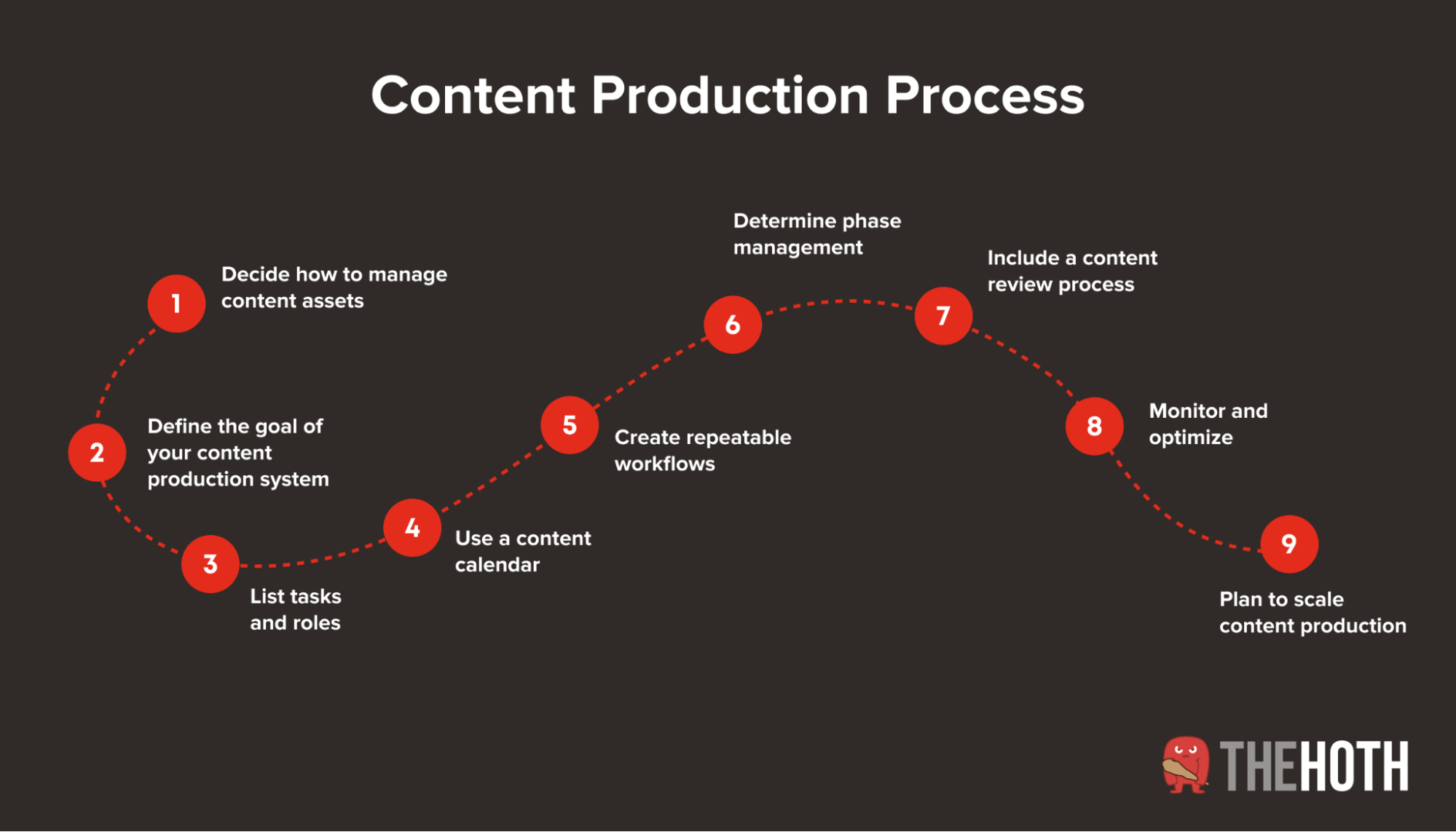 Steps to creating an effective content production process