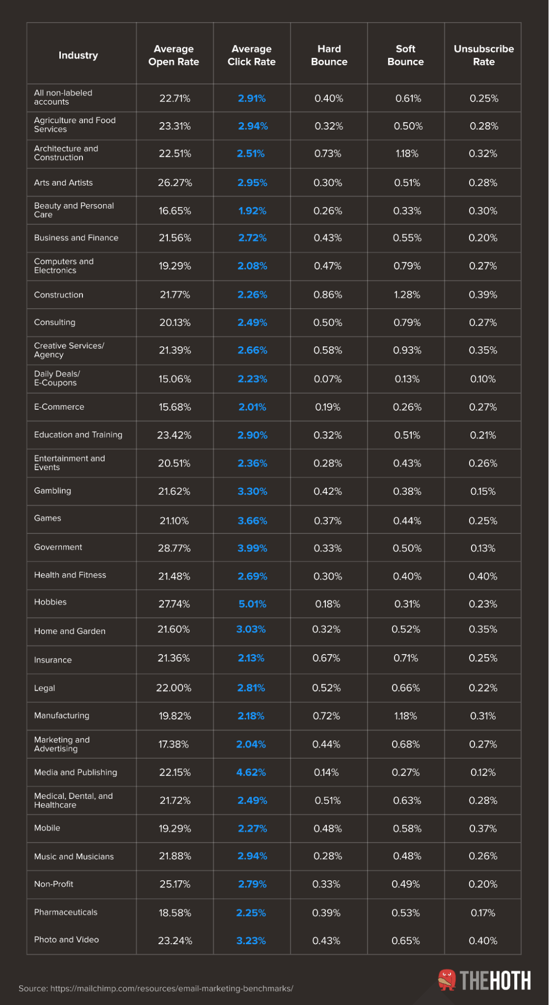 Email Click Throughs Average email ctr by industry