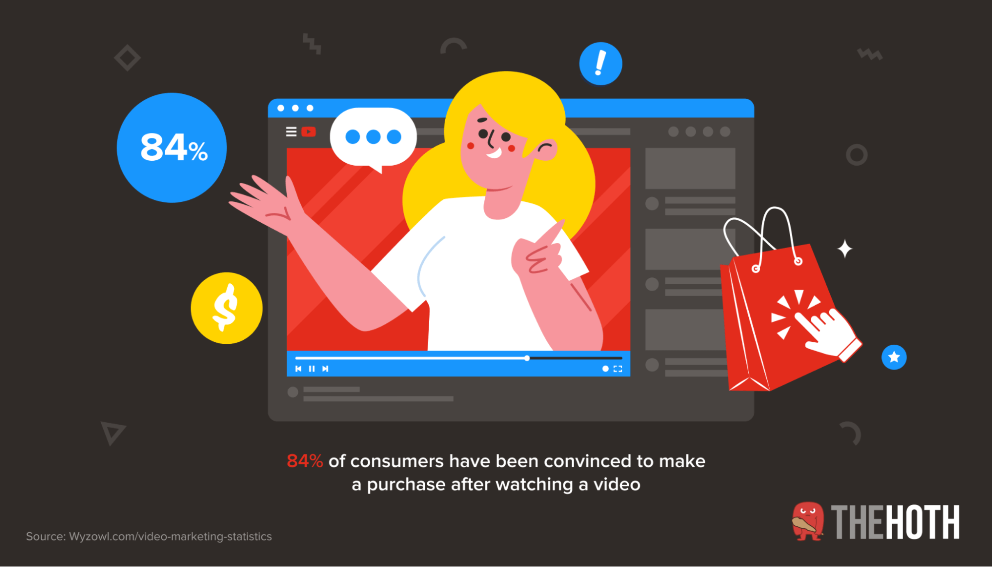 84% of consumers have been convinced to make a purchase after watching a video