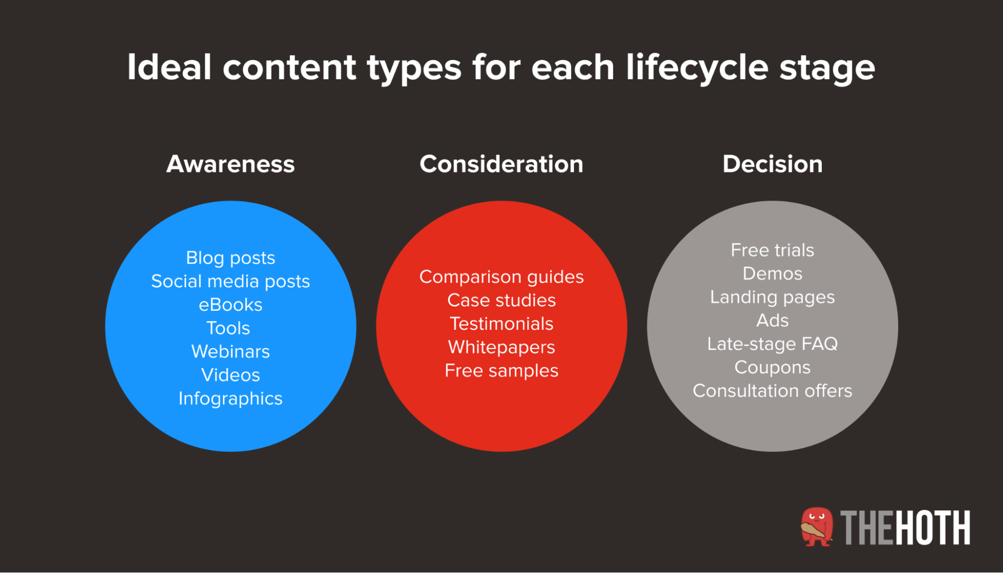 The best types of content for each buyer lifecycle stage