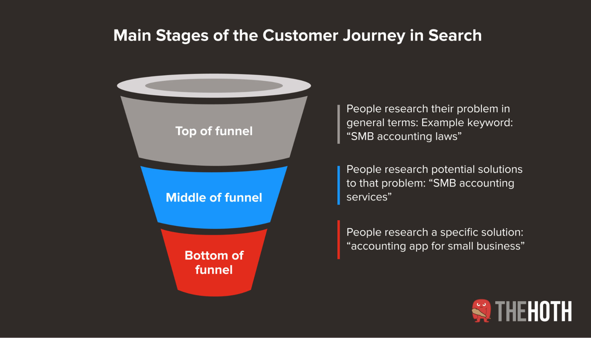 Diagram of main customer journey stages