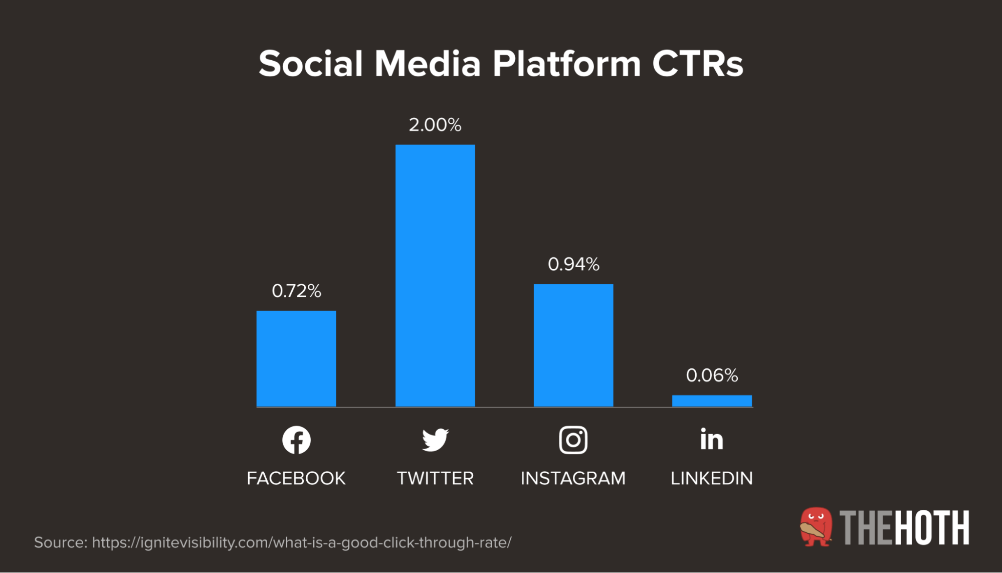 Average CTR by social media platform