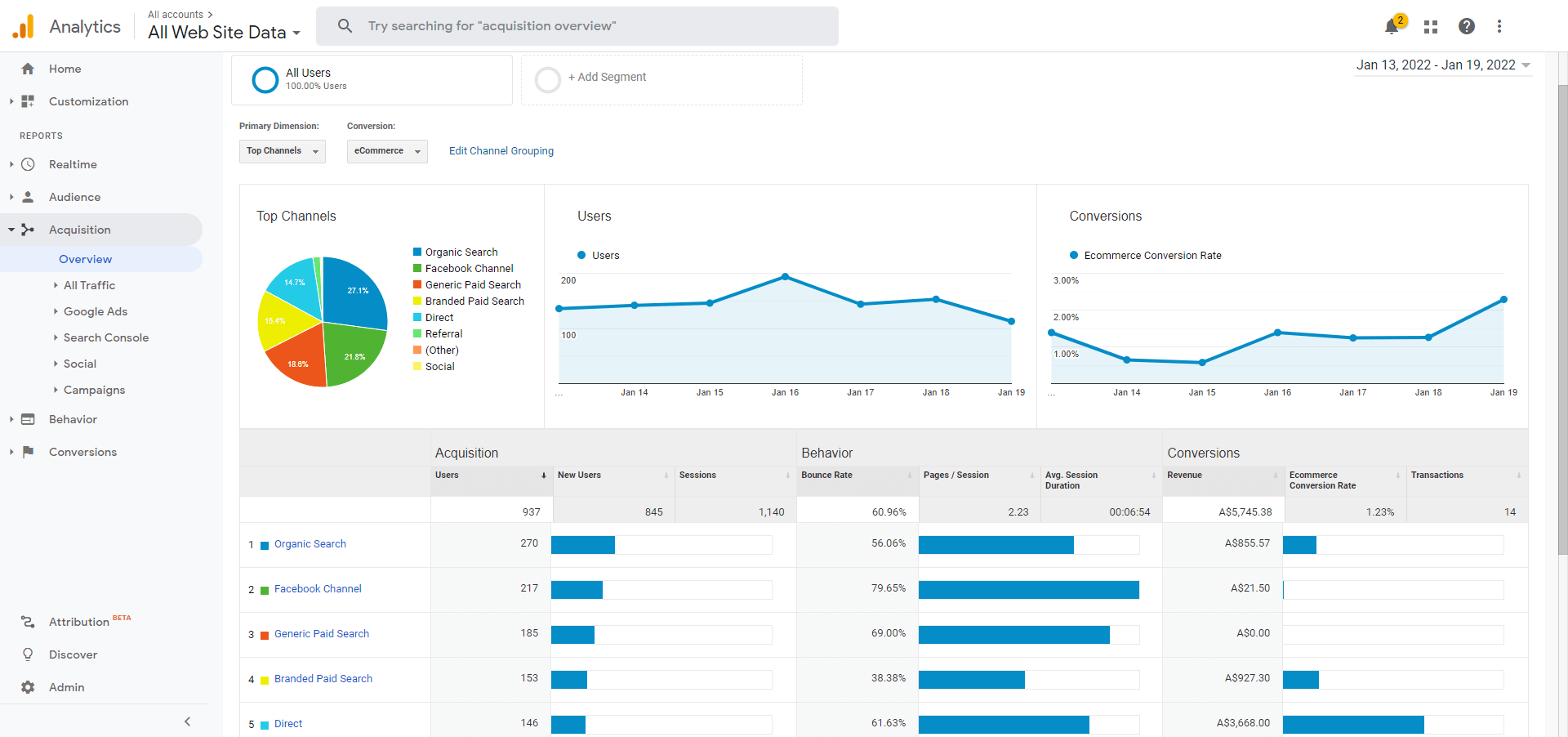 Acquisition dashboard in Google Analytics