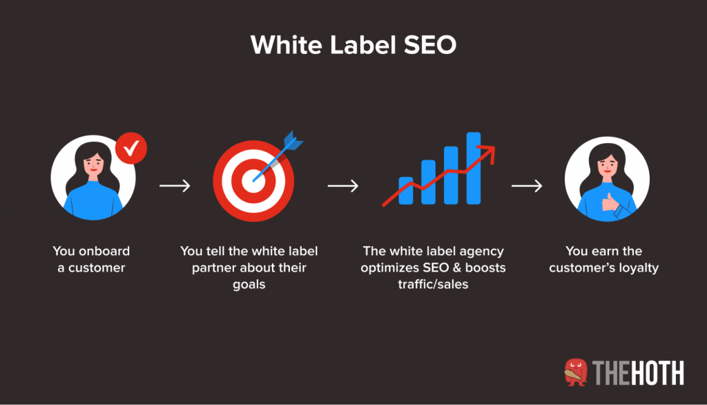 Diagram of how white label SEO works