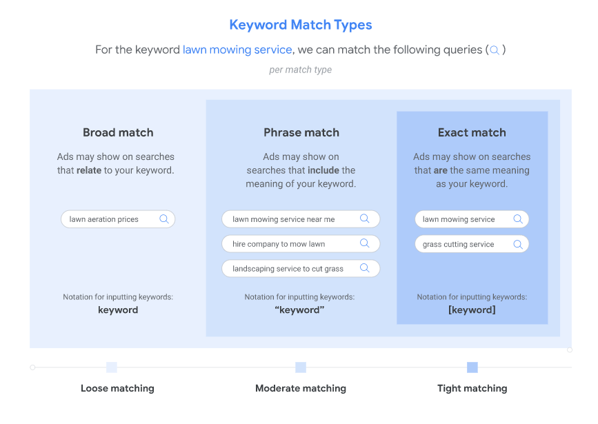 Examples of Google Ads match types