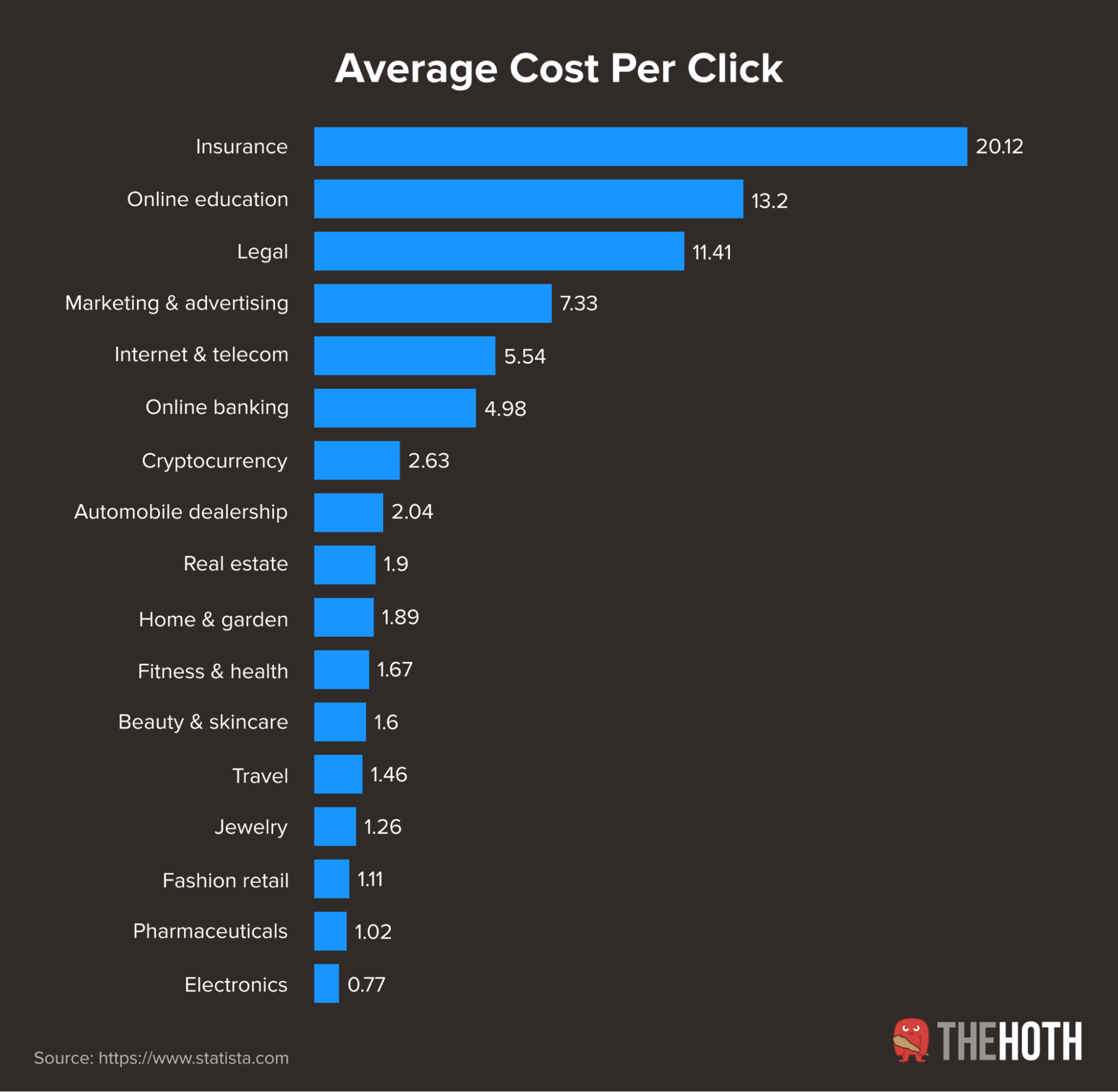 Average cost per click in Google Ads across different industries