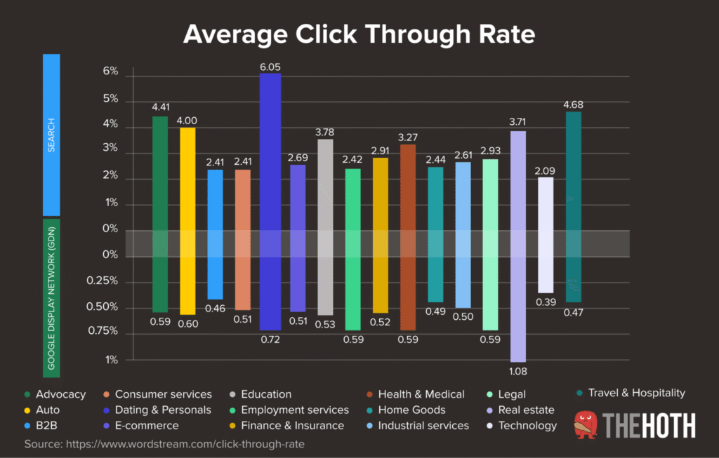 What is a Good Click-Through Rate? - The HOTH