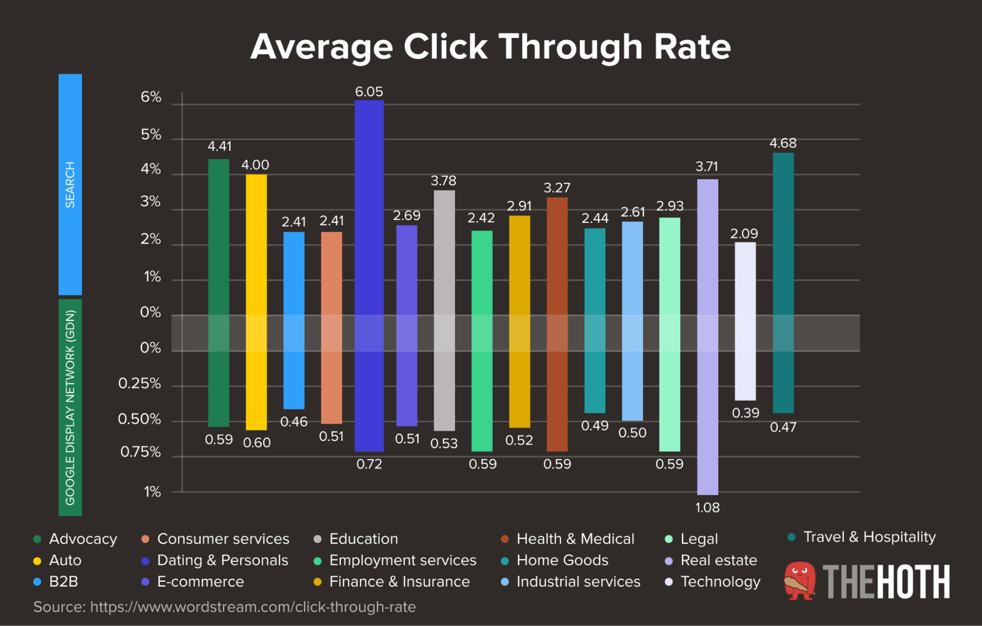 PPC Click Throughs Average PPC CTR by industry