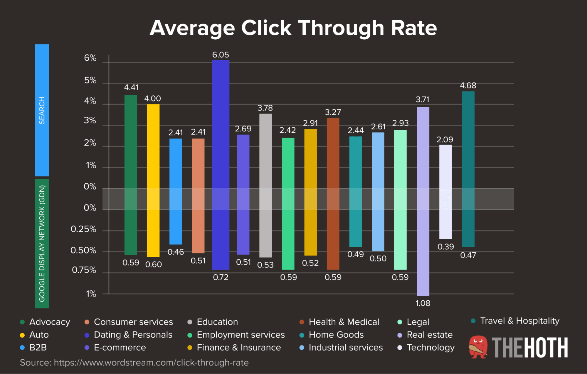 Average PPC CTR by industry