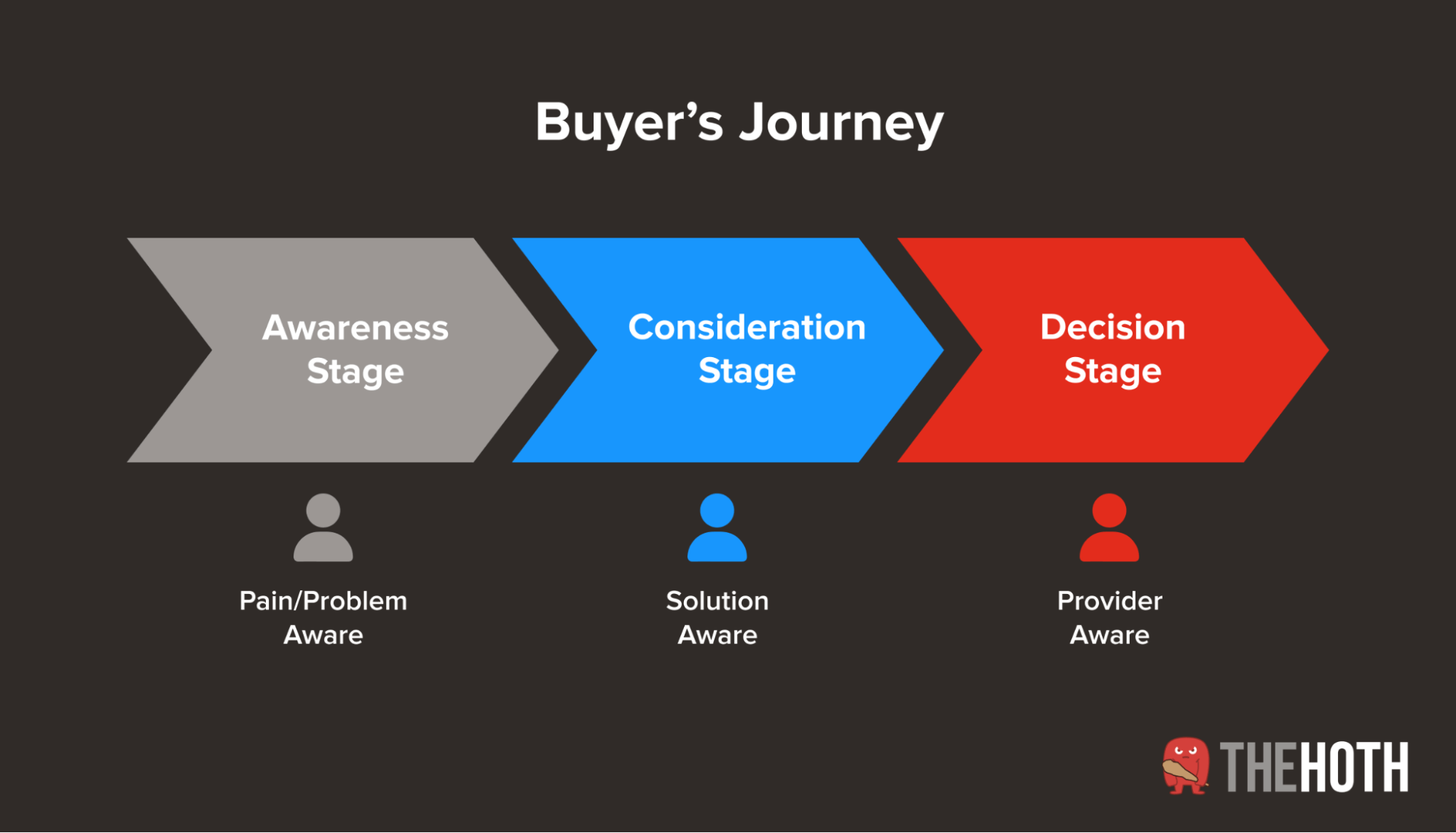 The different stages of a buyer’s lifecycle