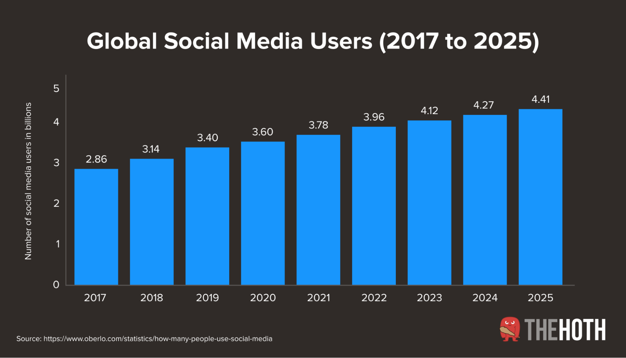 Projected social media users through 2025