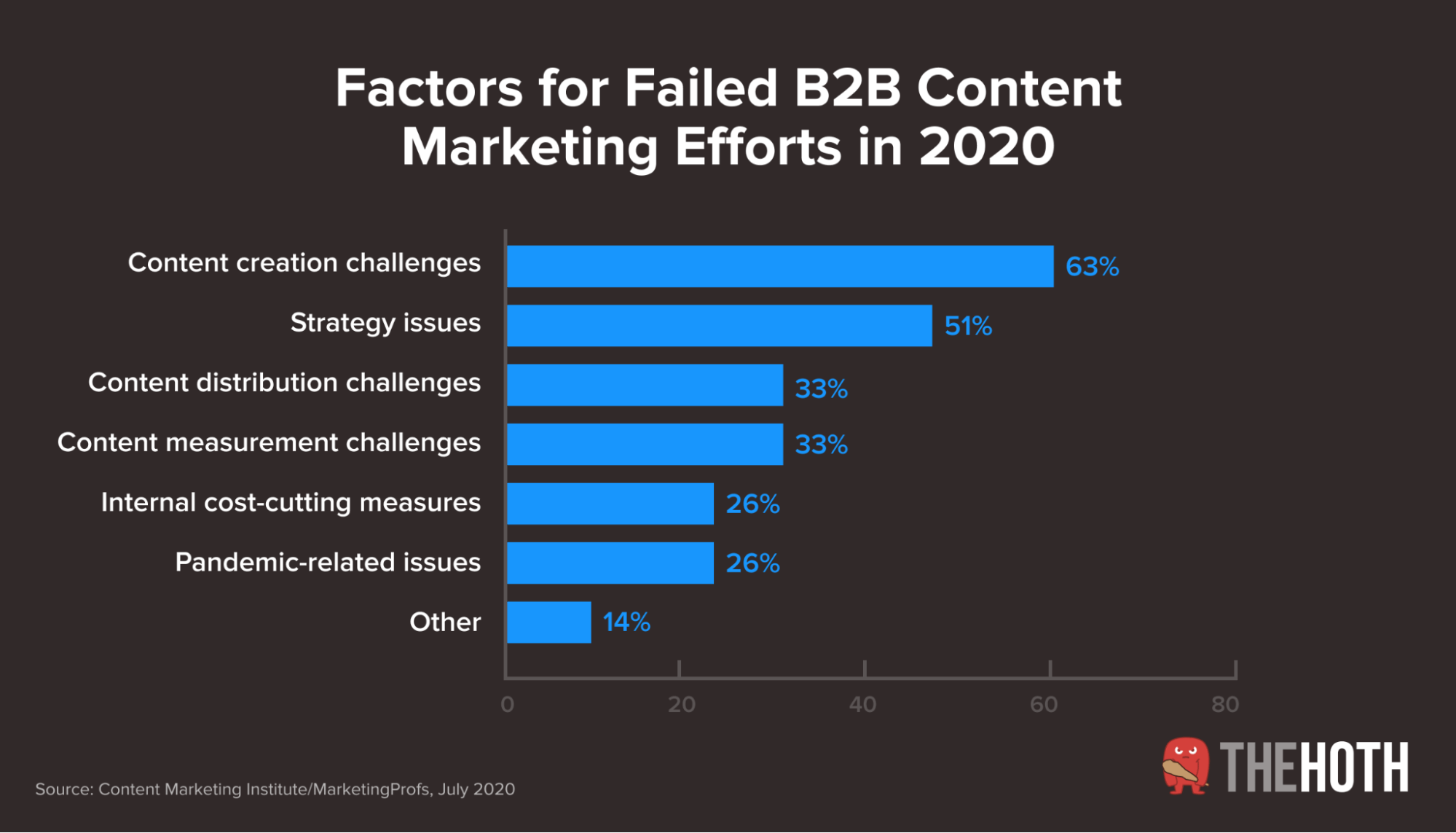 Graph of top factors behind failed content marketing