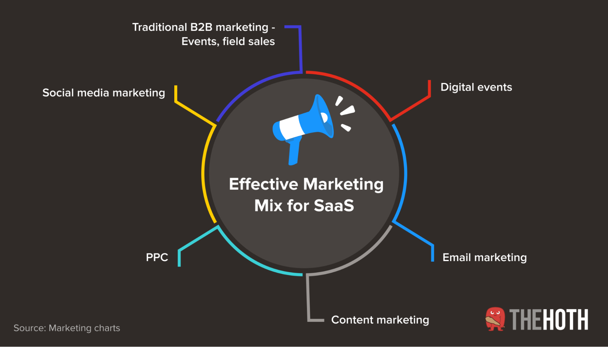 Diagram of SaaS omnichannel marketing mix
