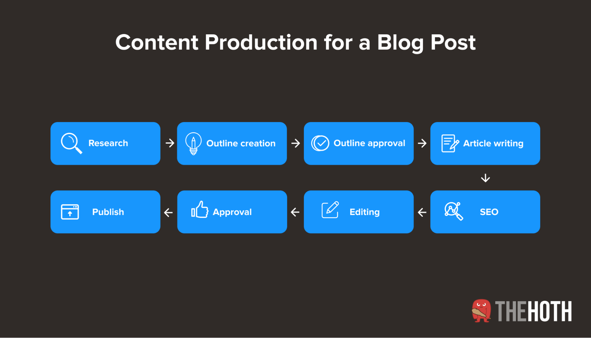 The production workflow for creating a blog post