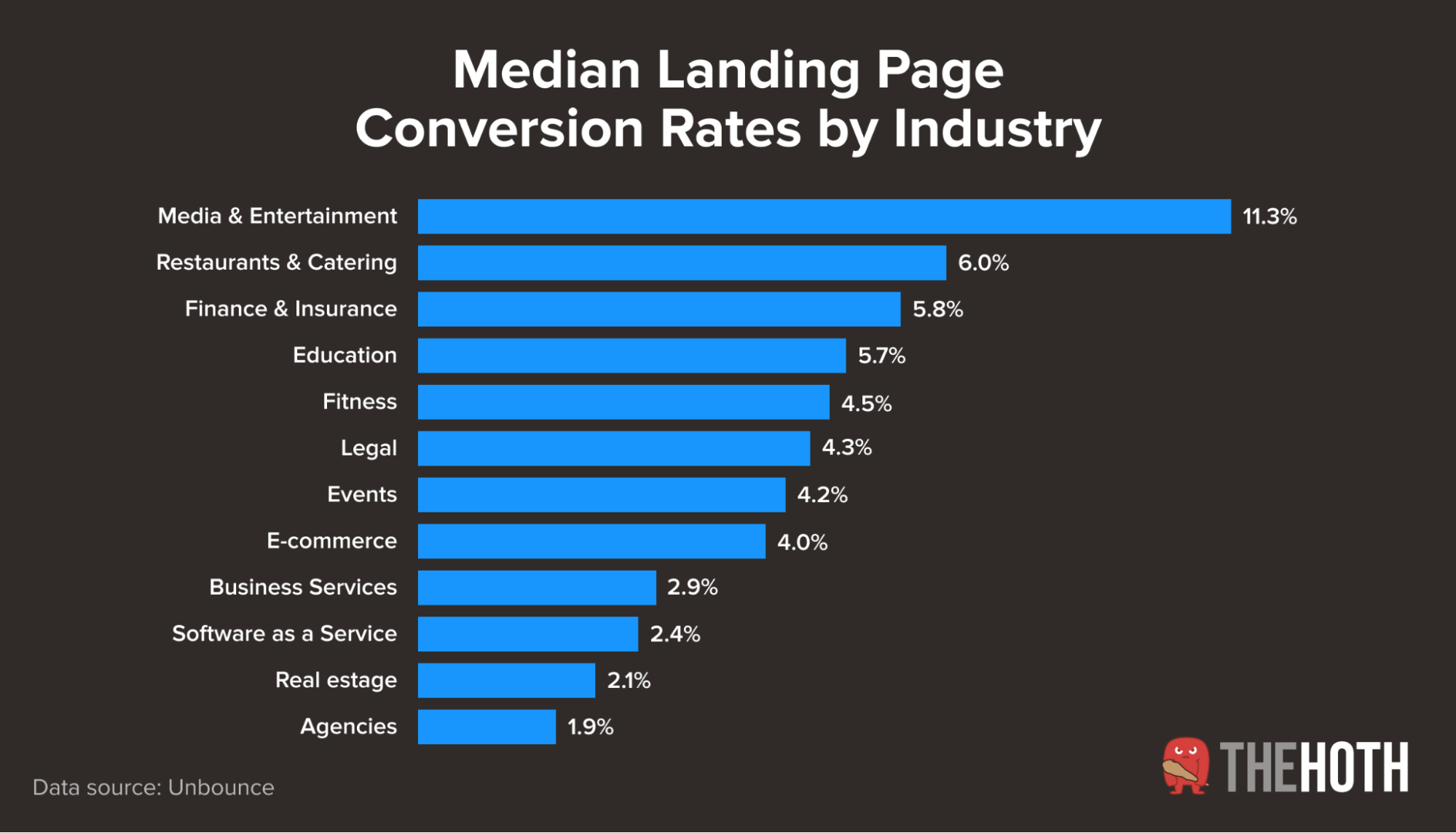 Chart showing median landing page conversion rates by industry