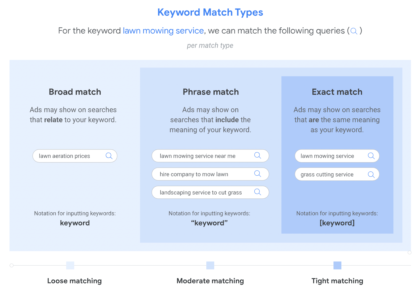 Keyword match types for Google Ads