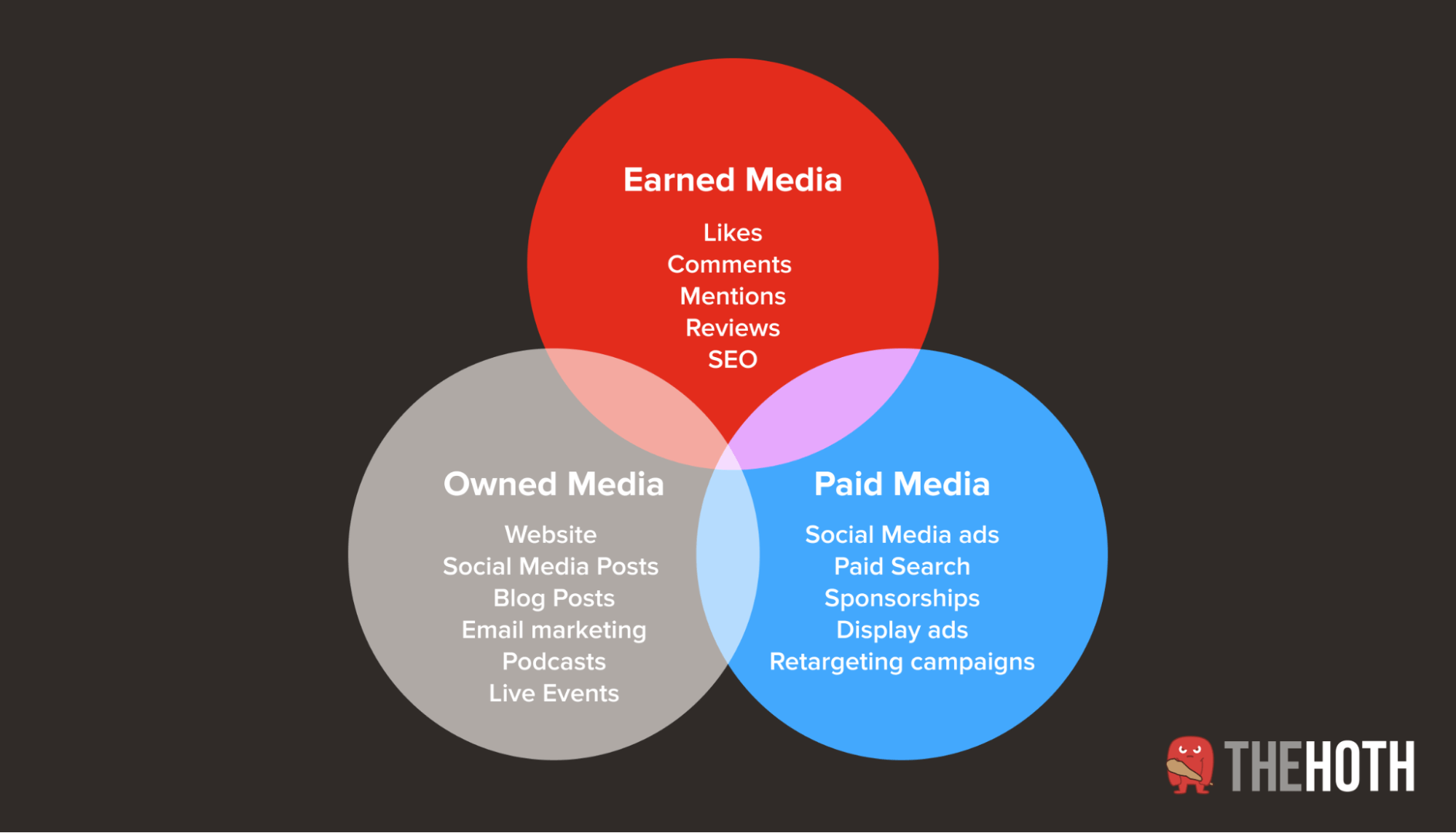 Explaining the differences between paid, owned, and earned media