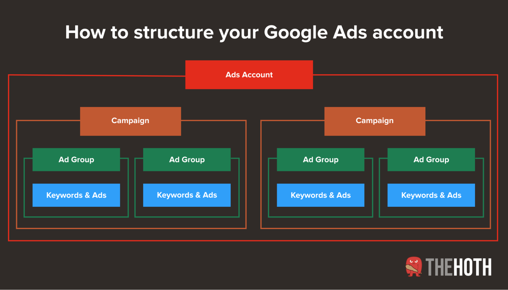 How to set up your Google Ads account