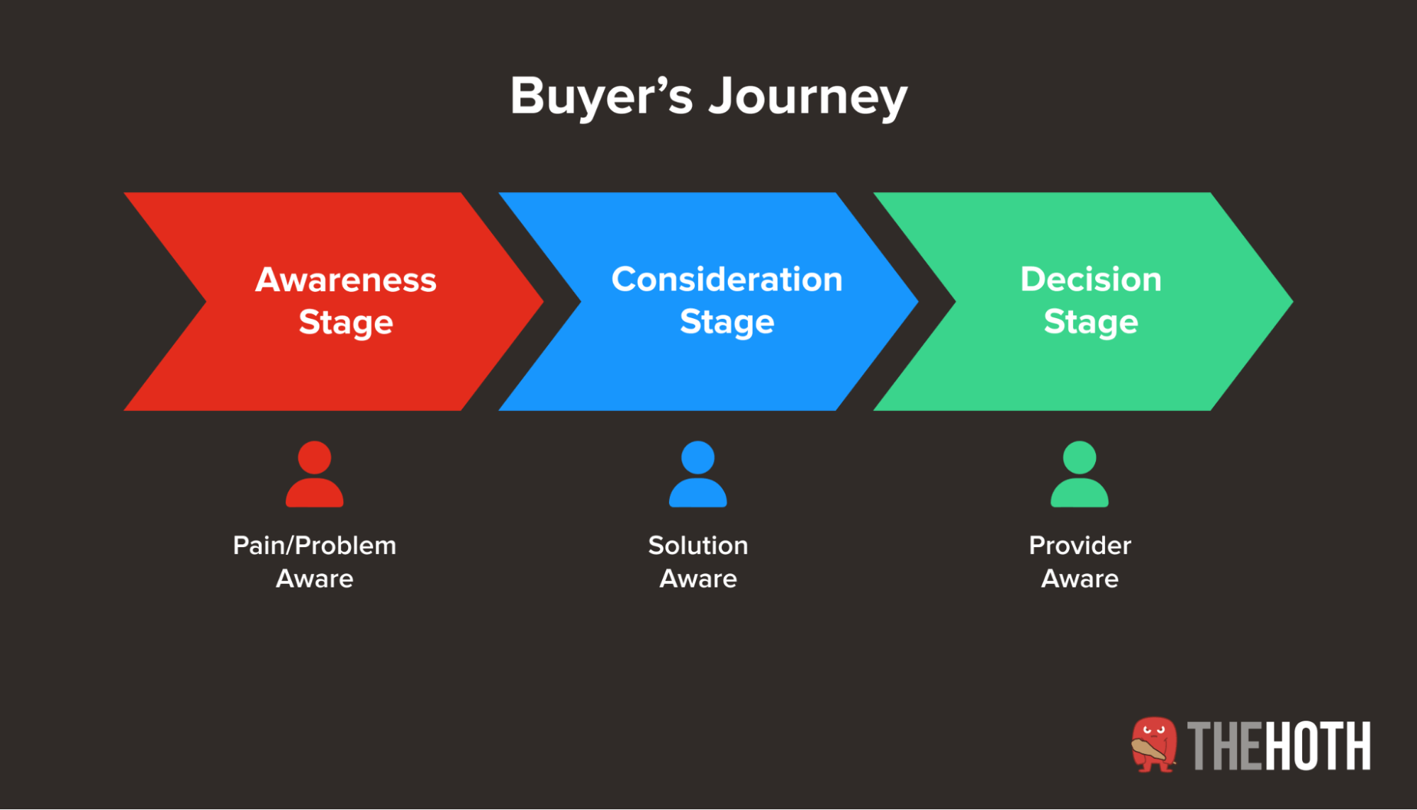 Stages of the buyer’s journey