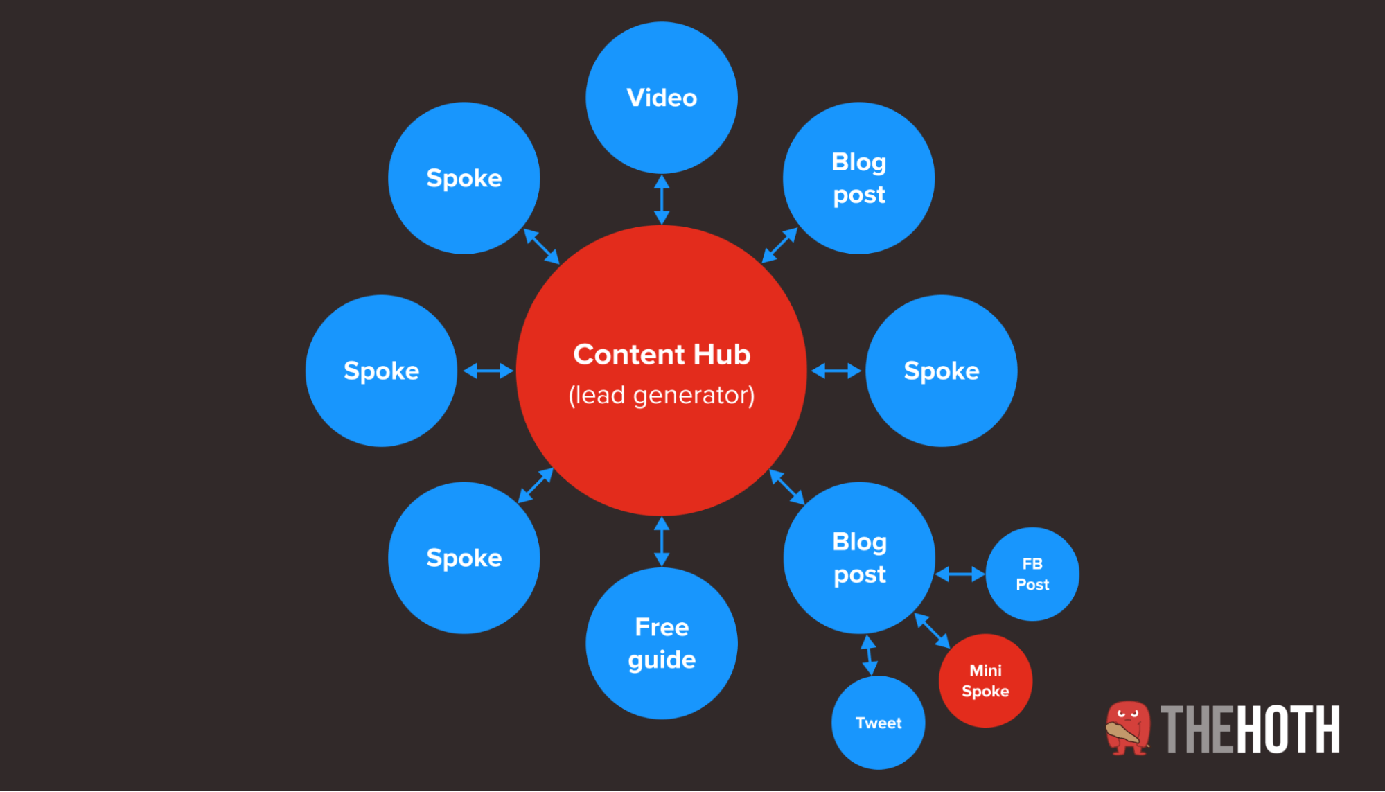 Graphic of the Hub and Spoke model
