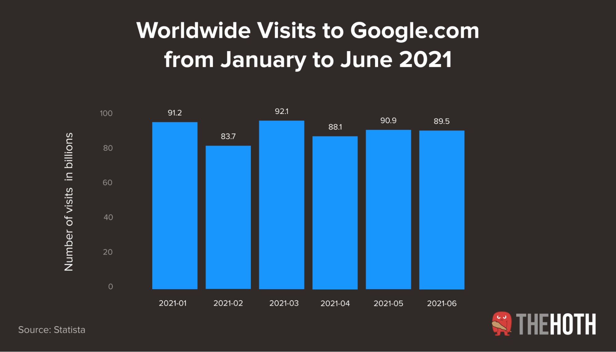Worldwide visits to Google