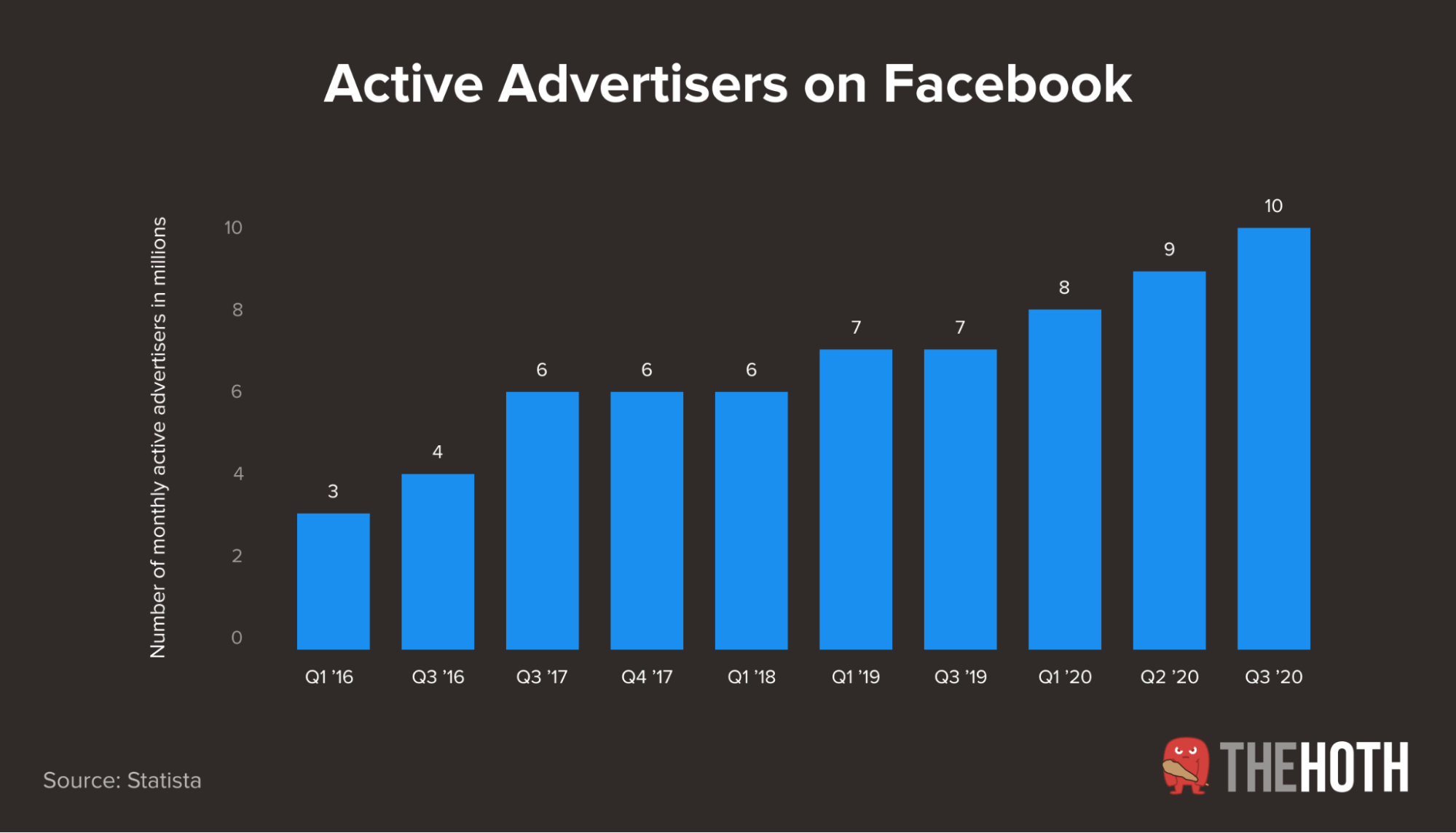 Number of active advertisers on Facebook