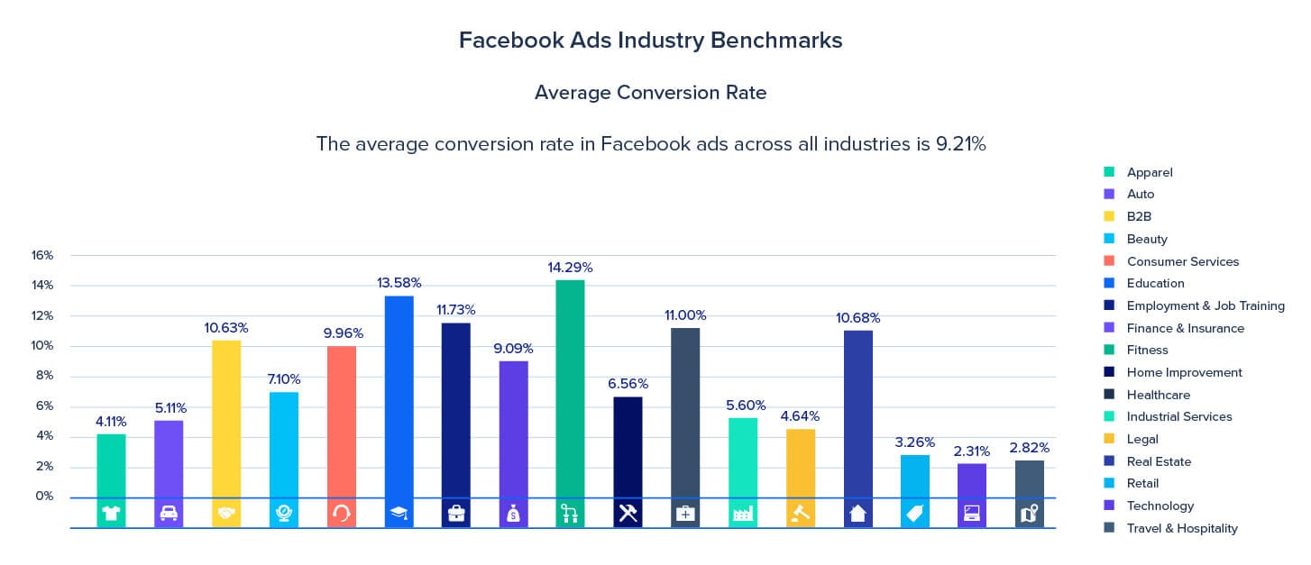 Average conversion rates for Facebook Ads