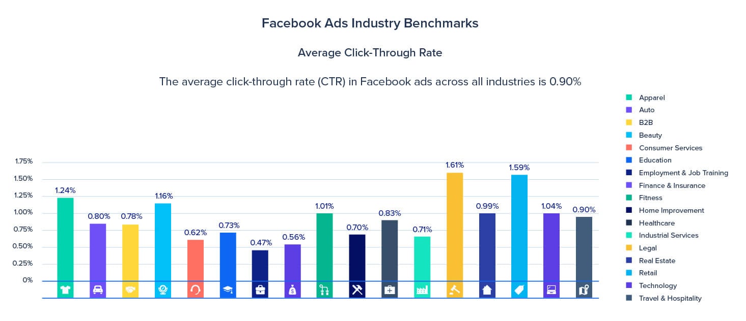 Average clickthrough rates for Facebook Ads