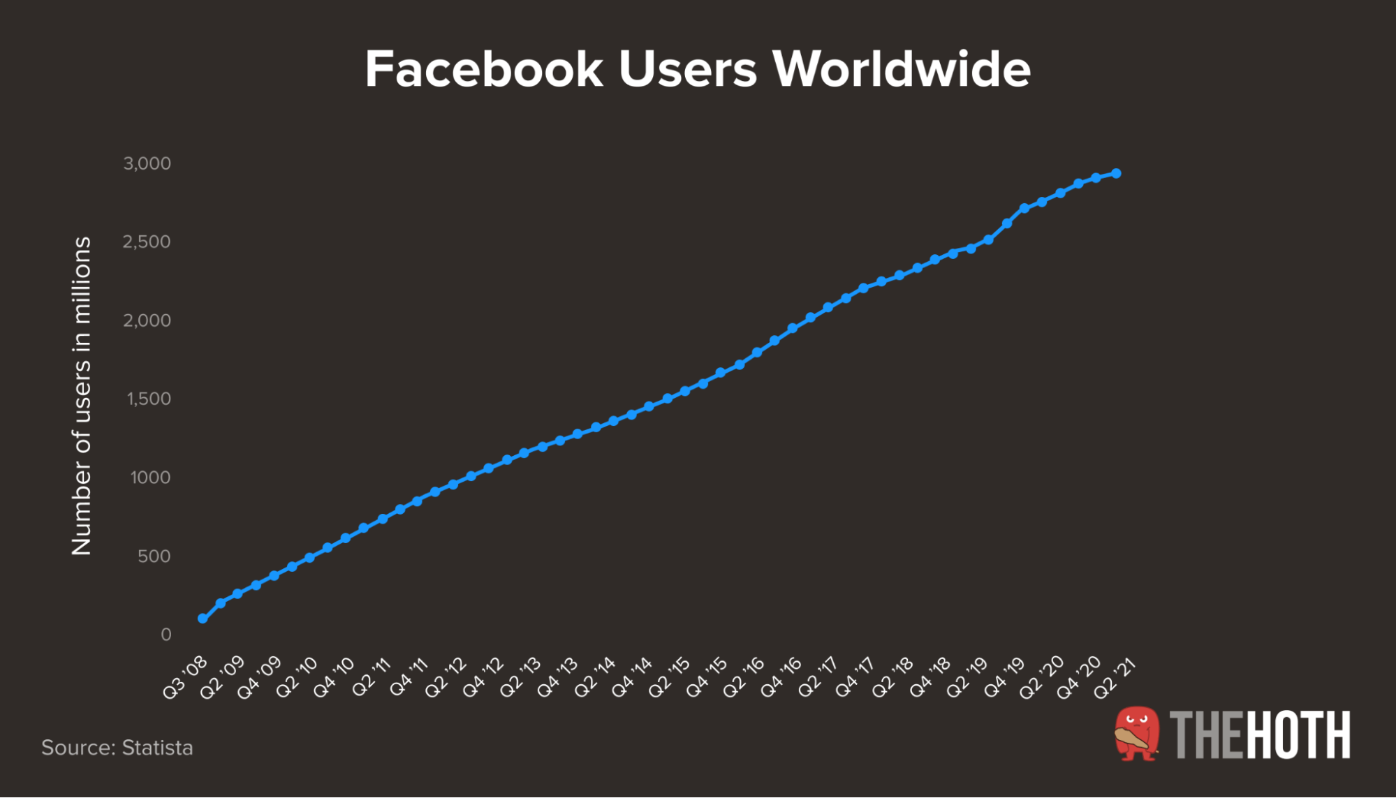 Number of active Facebook users worldwide