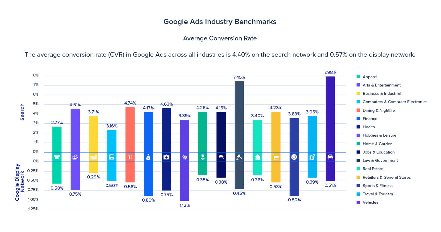 Average conversion rate for Google Ads