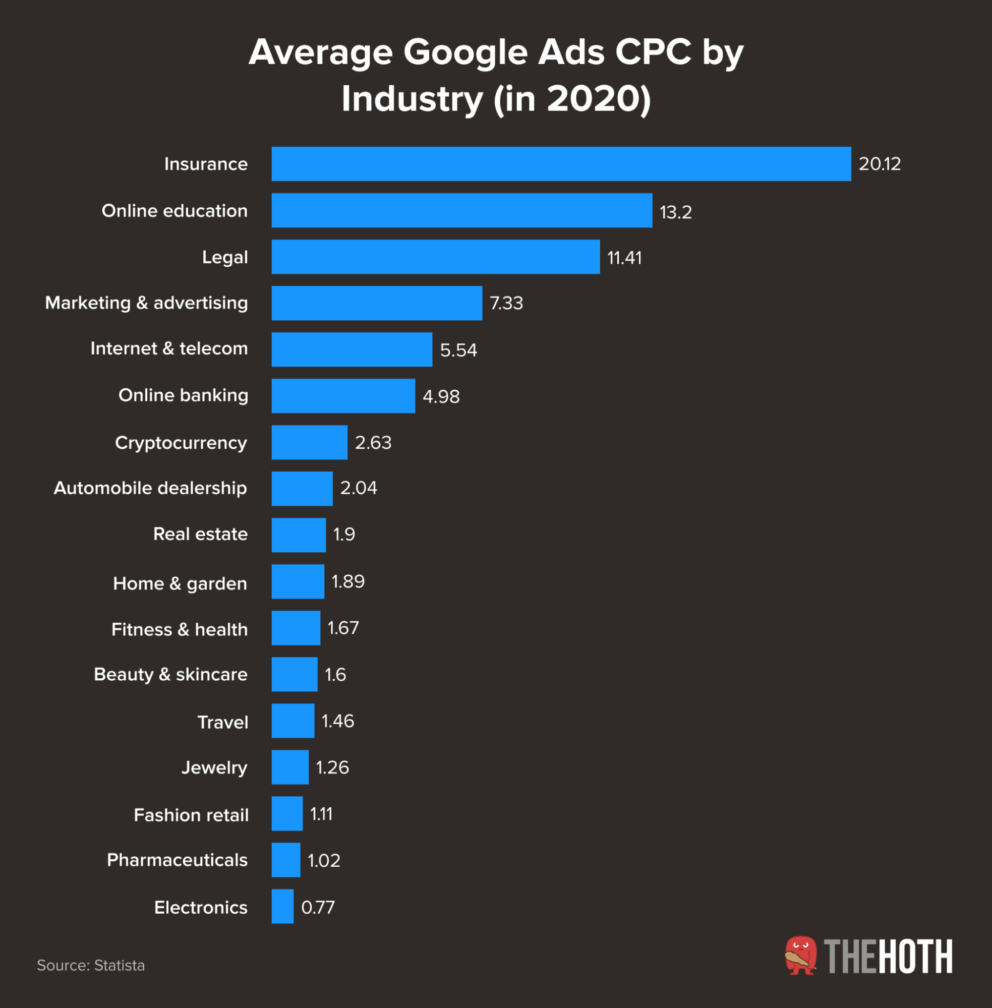Average Google Ads CPC by industry (in 2020)