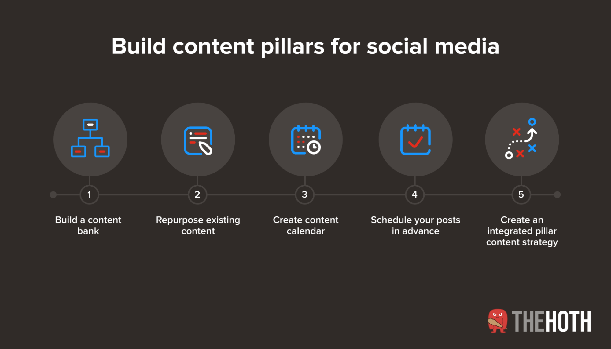 The steps to develop a pillar content strategy for social media