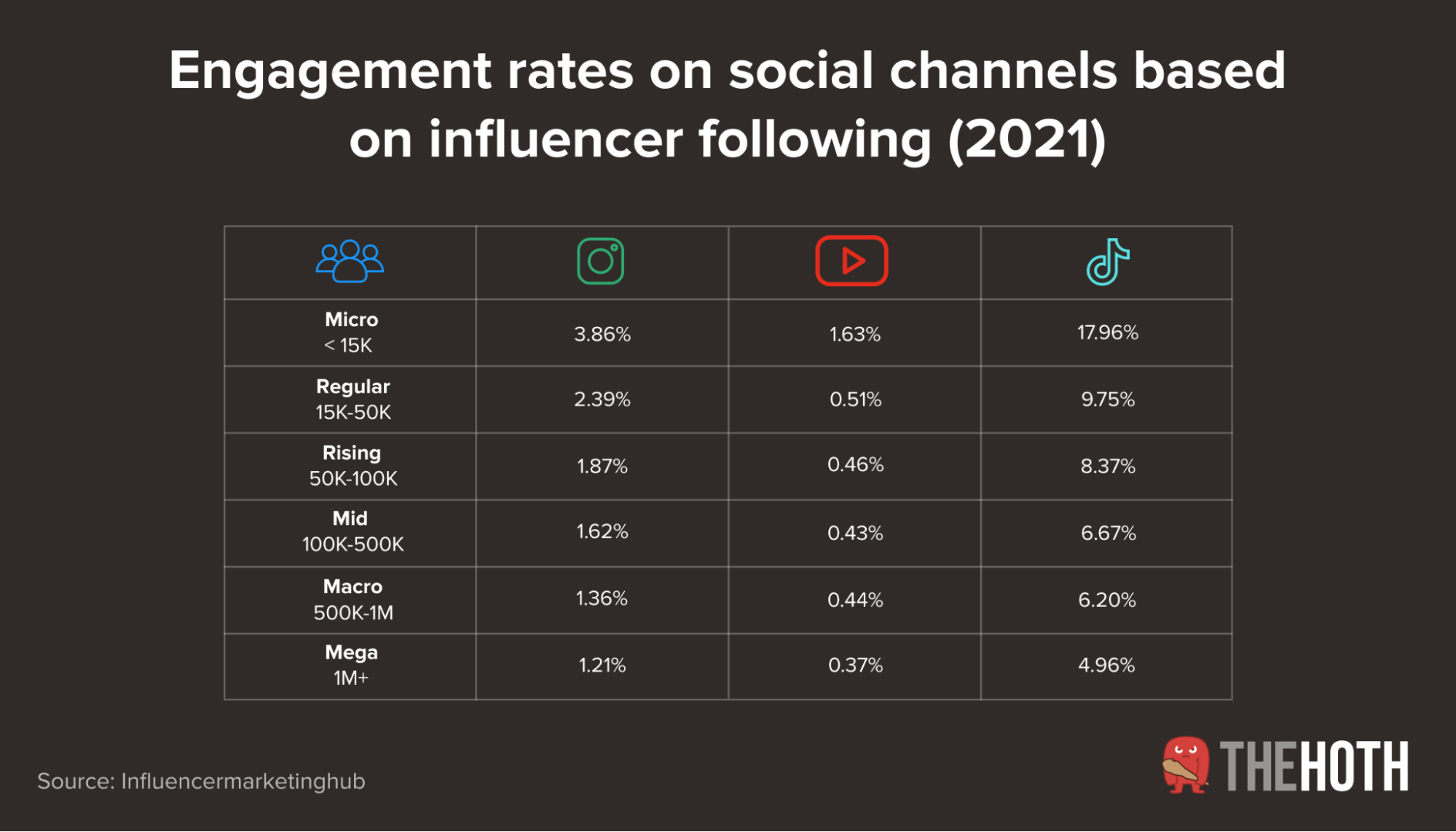 Engagement rates on different social channels