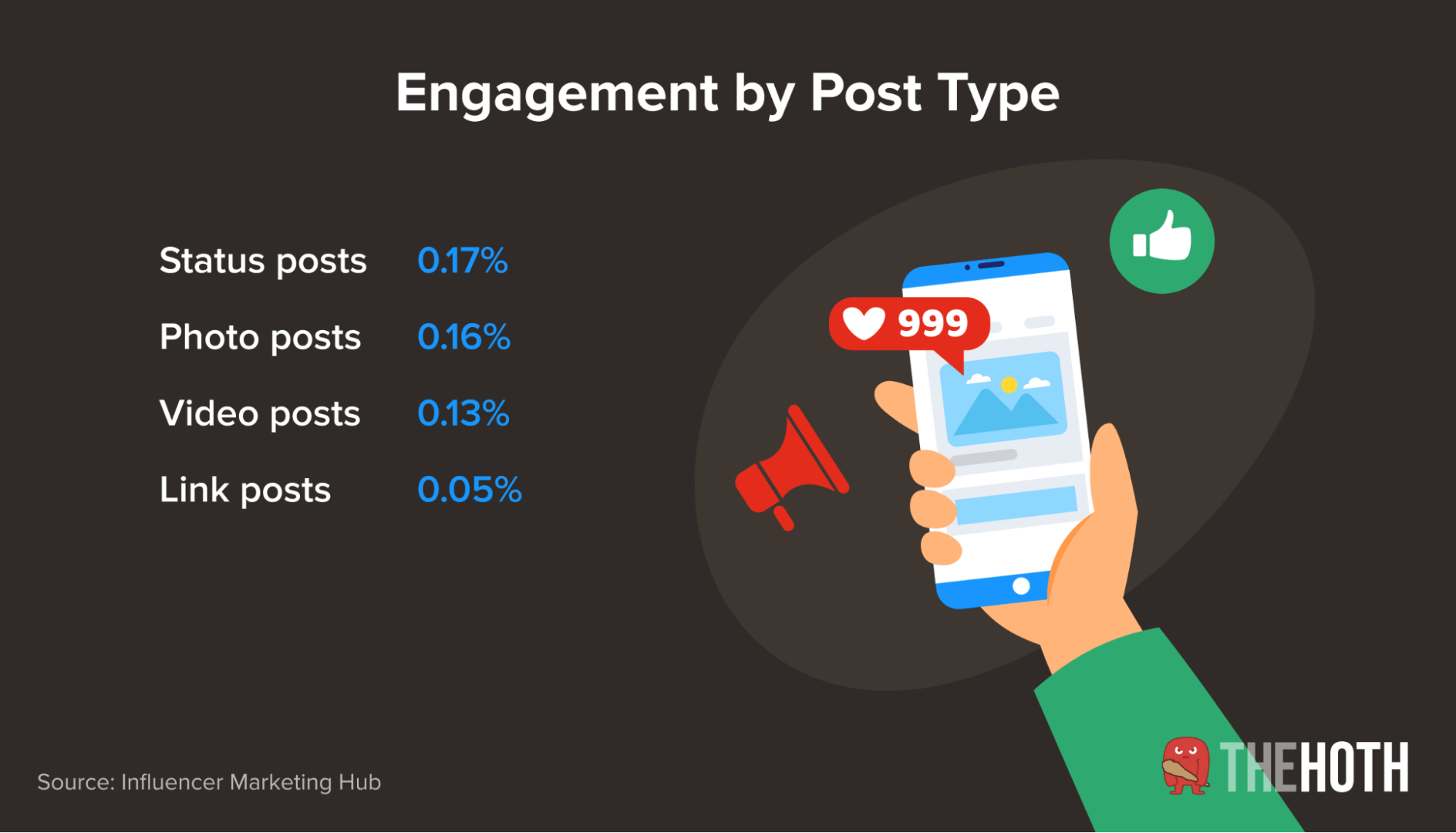 Which posts get the most engagement?