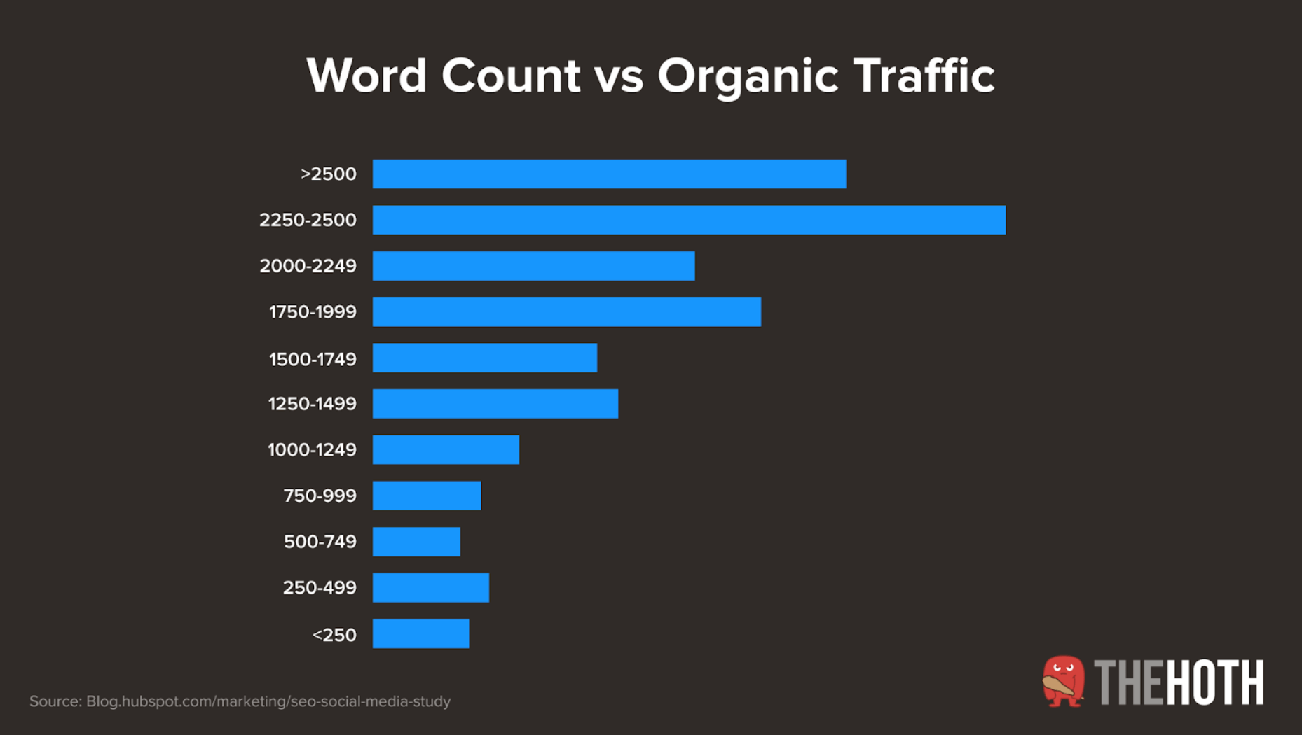 Chart showing the correlation between word count and organic traffic