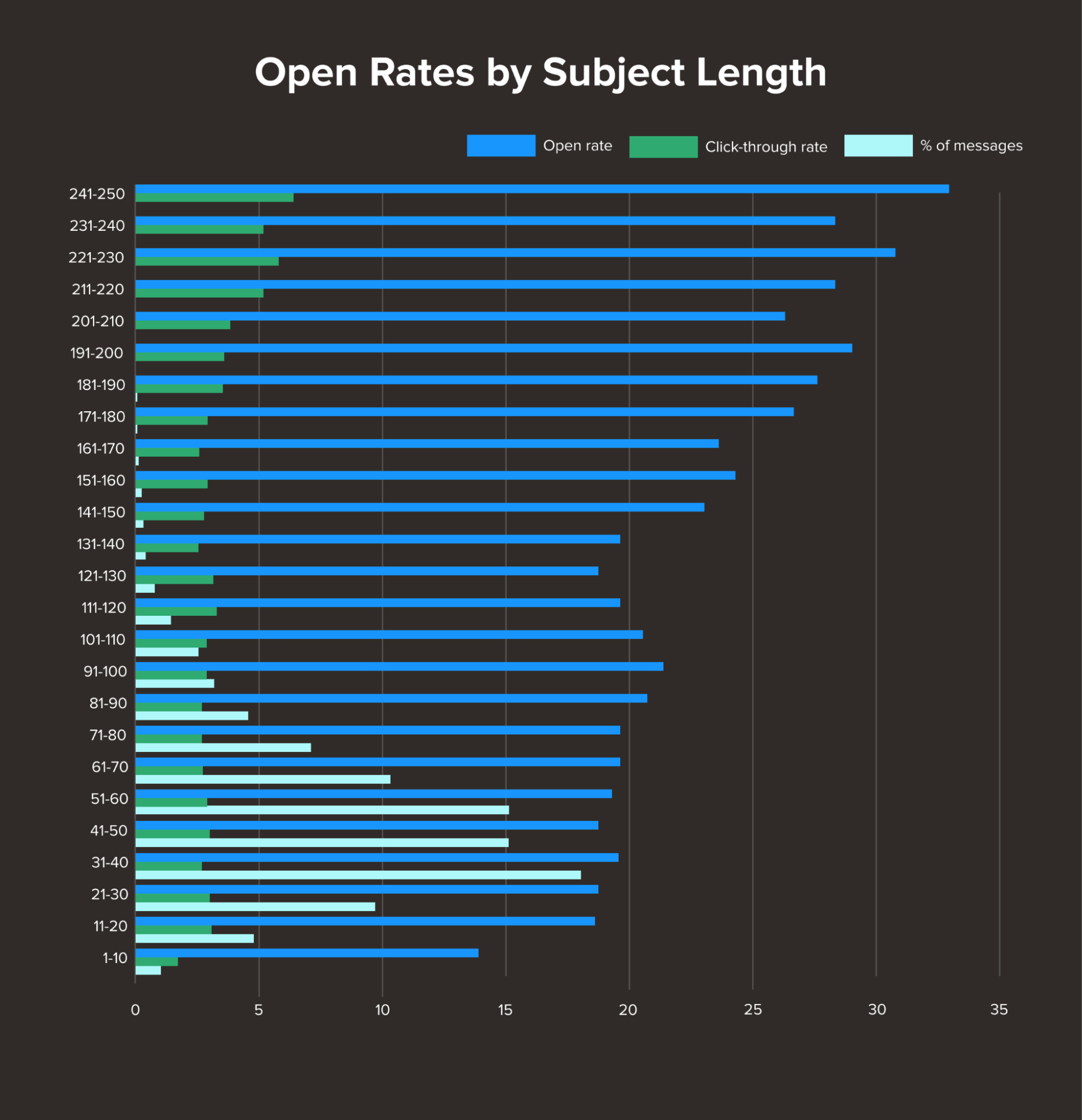 Graph of open rates by subject length
